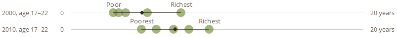 Cambodia, 2000-2010, 17-22 year olds. Average years in school.