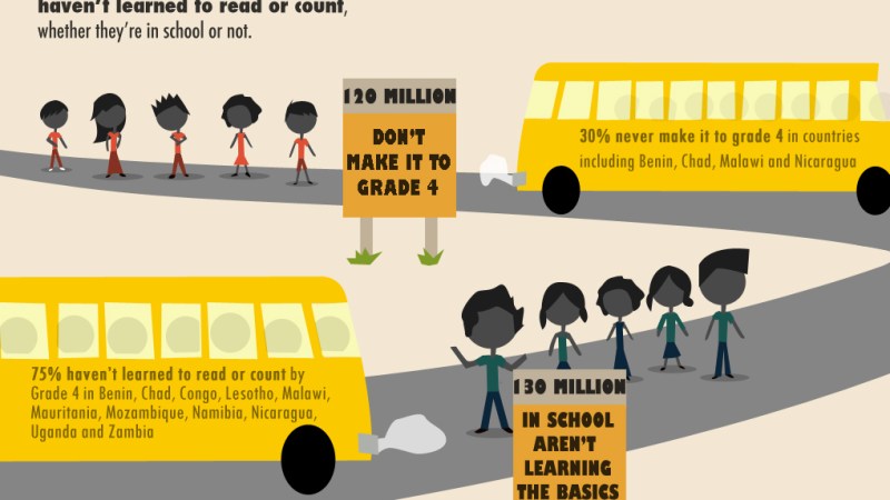 250 million children can't read or count whether they're in school or not