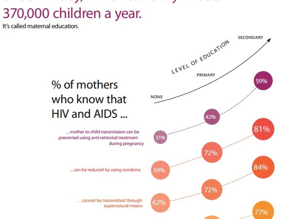 Infographic showing the impact of maternal education on preventing transmission of HIV and AIDS