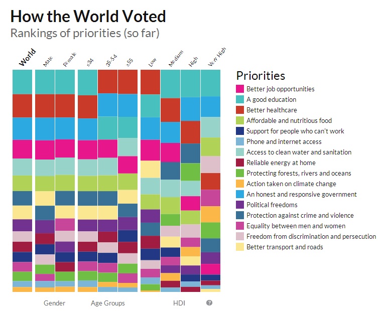 My World - How the world voted