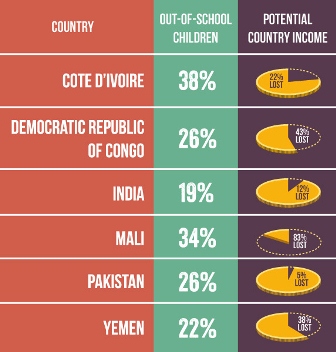 Out-of-school children cost by country