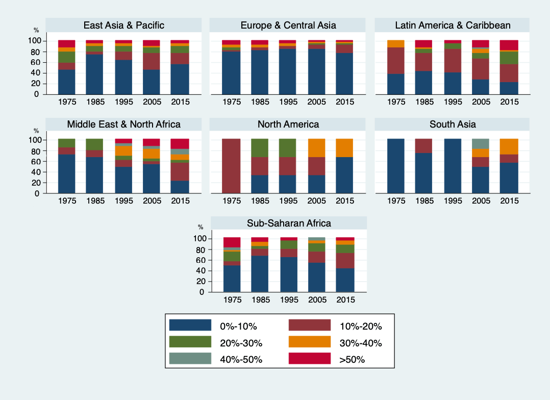 percentage of countries by private enrolment in primary