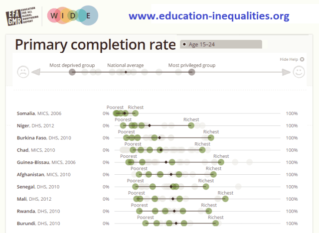 Primary Completion rate by wealth for the ten countries with the most deprived young people.